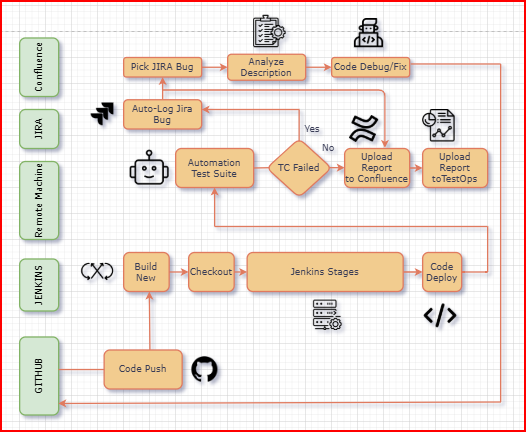 CI/CD Architecture Flowchart detailing GitHub, Jenkins, Katalon, Jira, and Confluence integration